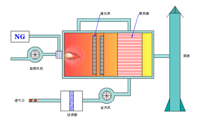 RCO催化燃燒反應(yīng)原理示意圖