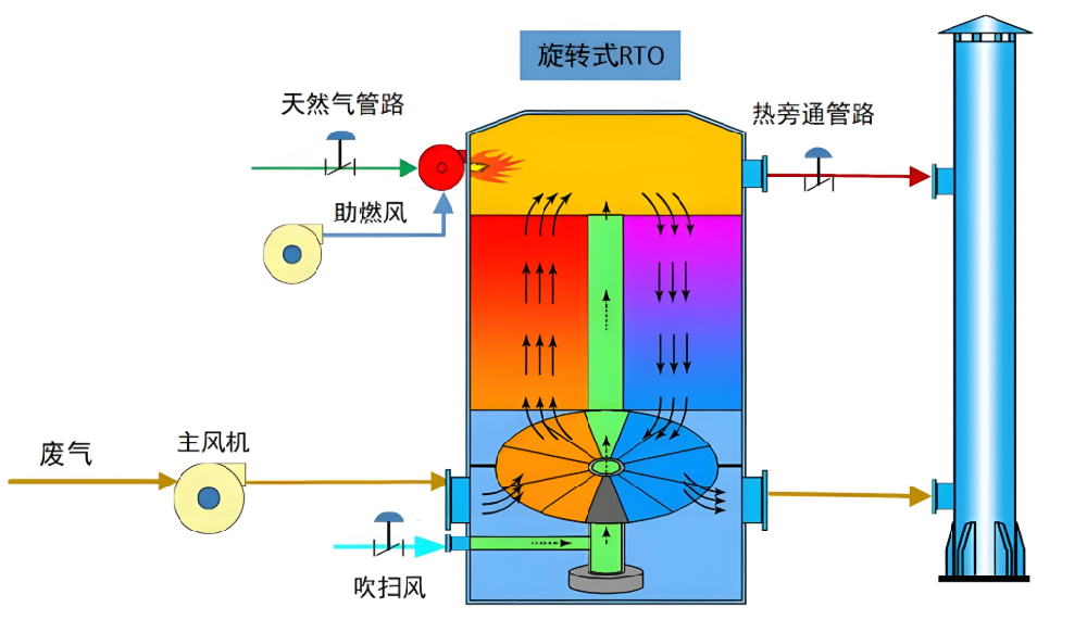 三室RTO與旋轉(zhuǎn)式RTO設(shè)備外觀對比圖