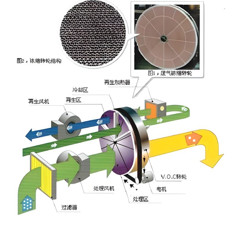 蜂窩式與分子篩式沸石轉(zhuǎn)輪外觀對比圖