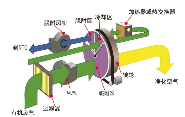 沸石轉(zhuǎn)輪在VOCs治理設備中的安裝示意圖