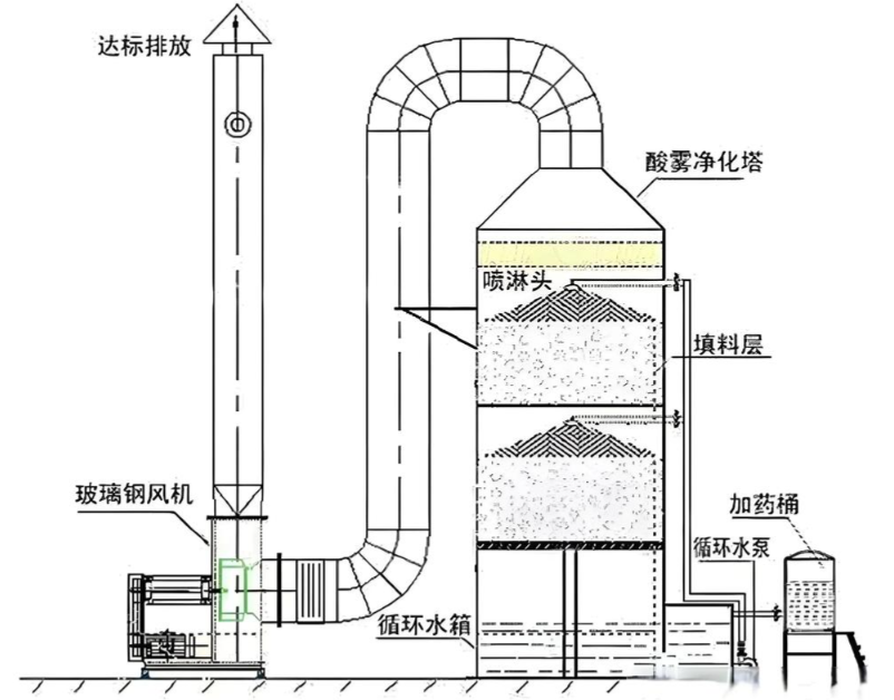 濕式洗滌油煙處理塔內部噴淋系統(tǒng)與氣流運動示意圖