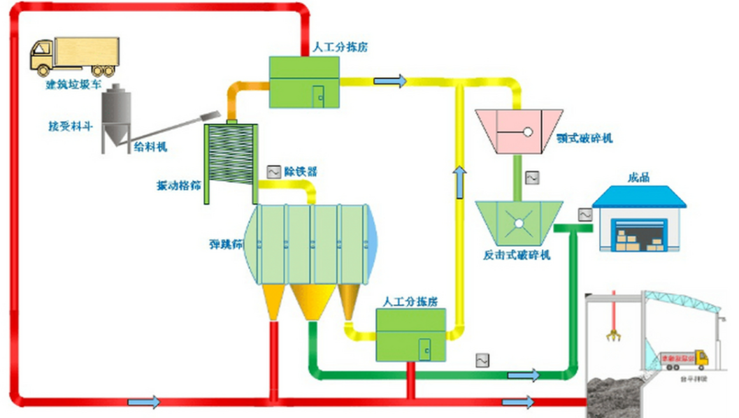 固體廢物處理核心工藝流程圖：展示從破碎、分選、壓縮到焚燒或填埋的路徑