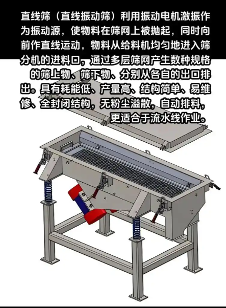 振動(dòng)篩設(shè)備結(jié)構(gòu)分解示意圖，展示篩箱、振動(dòng)電機(jī)、篩網(wǎng)等核心部件