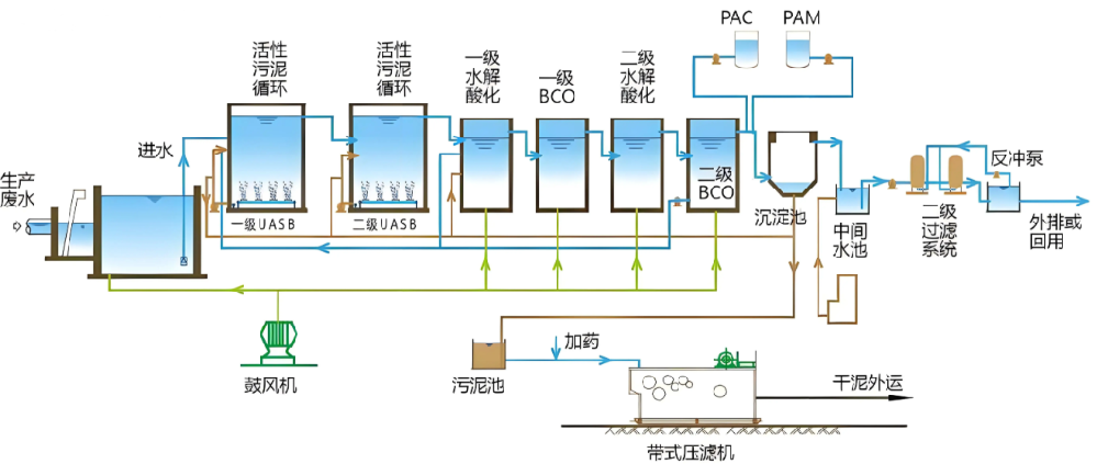 涵蓋一體化設(shè)備、膜組件、曝氣系統(tǒng)的污水處理設(shè)備全景示意圖