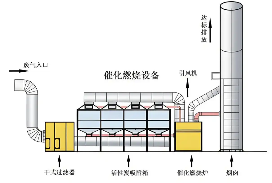 催化燃燒設(shè)備結(jié)構(gòu)示意圖