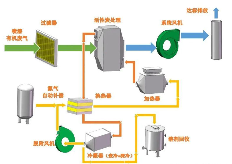 電子行業(yè)VOCs廢氣治理典型工藝