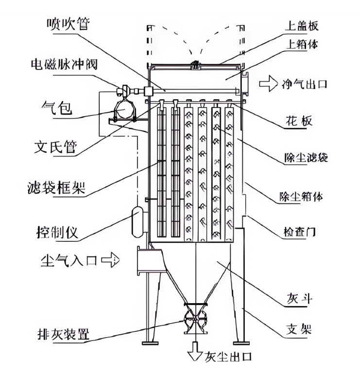 展示含塵氣體進入濾袋，經(jīng)脈沖噴吹清灰后凈氣排出的結(jié)構(gòu)剖面圖